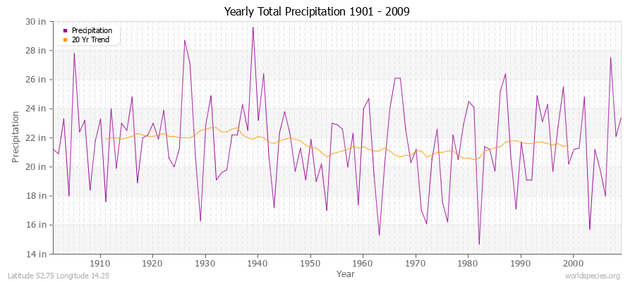 Yearly Total Precipitation 1901 - 2009 (English) Latitude 52.75 Longitude 14.25