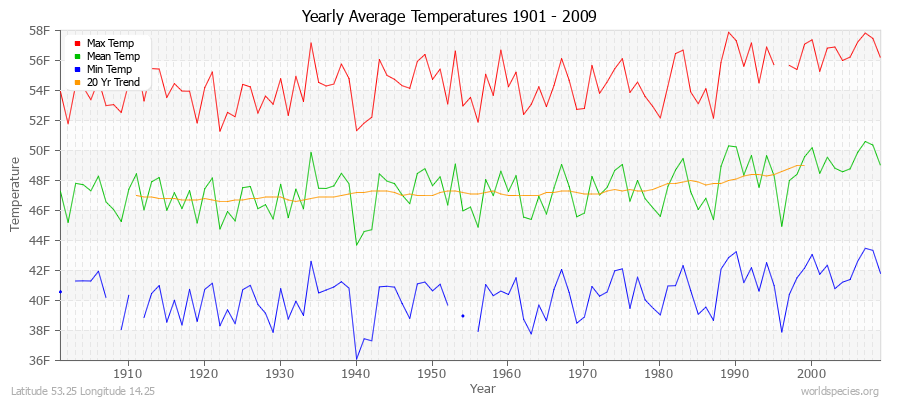 Yearly Average Temperatures 2010 - 2009 (English) Latitude 53.25 Longitude 14.25