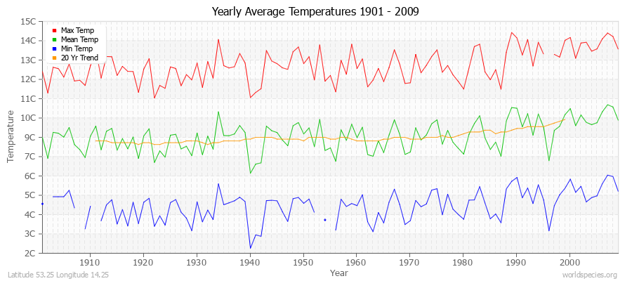 Yearly Average Temperatures 2010 - 2009 (Metric) Latitude 53.25 Longitude 14.25
