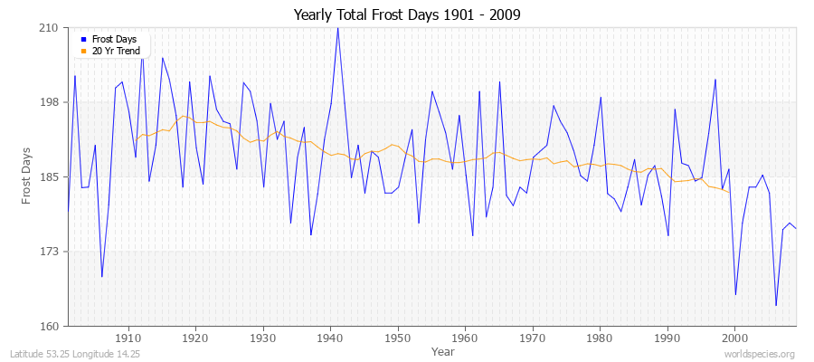 Yearly Total Frost Days 1901 - 2009 Latitude 53.25 Longitude 14.25