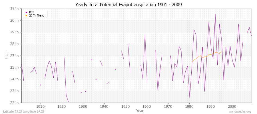 Yearly Total Potential Evapotranspiration 1901 - 2009 (English) Latitude 53.25 Longitude 14.25