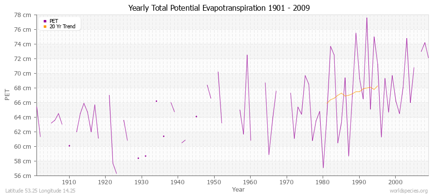 Yearly Total Potential Evapotranspiration 1901 - 2009 (Metric) Latitude 53.25 Longitude 14.25