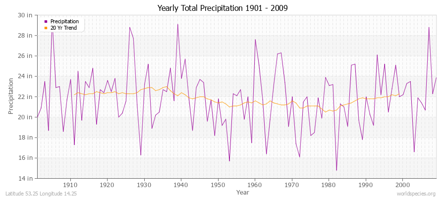 Yearly Total Precipitation 1901 - 2009 (English) Latitude 53.25 Longitude 14.25