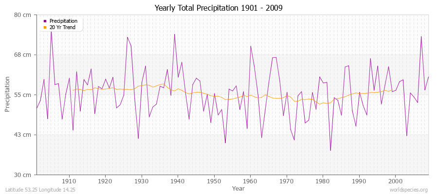Yearly Total Precipitation 1901 - 2009 (Metric) Latitude 53.25 Longitude 14.25
