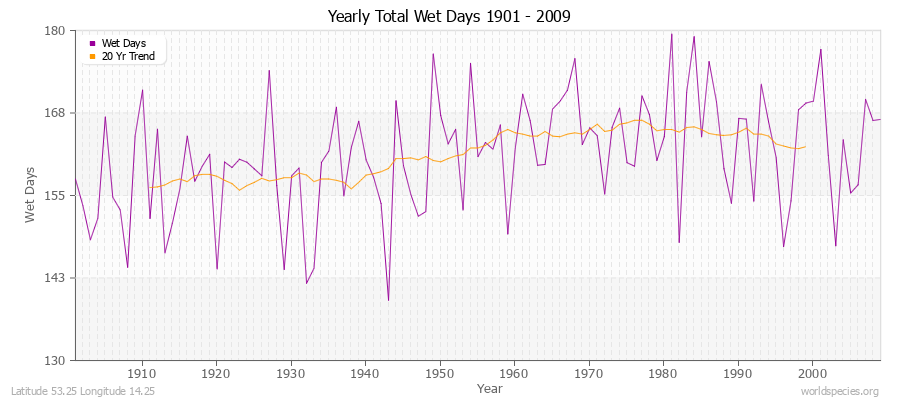 Yearly Total Wet Days 1901 - 2009 Latitude 53.25 Longitude 14.25
