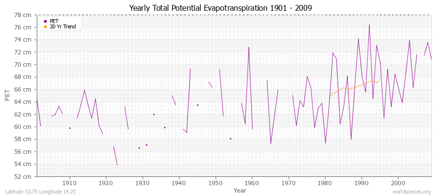 Yearly Total Potential Evapotranspiration 1901 - 2009 (Metric) Latitude 53.75 Longitude 14.25