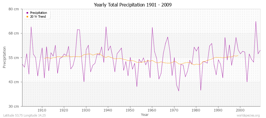 Yearly Total Precipitation 1901 - 2009 (Metric) Latitude 53.75 Longitude 14.25