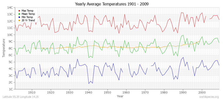 Yearly Average Temperatures 2010 - 2009 (Metric) Latitude 55.25 Longitude 14.25