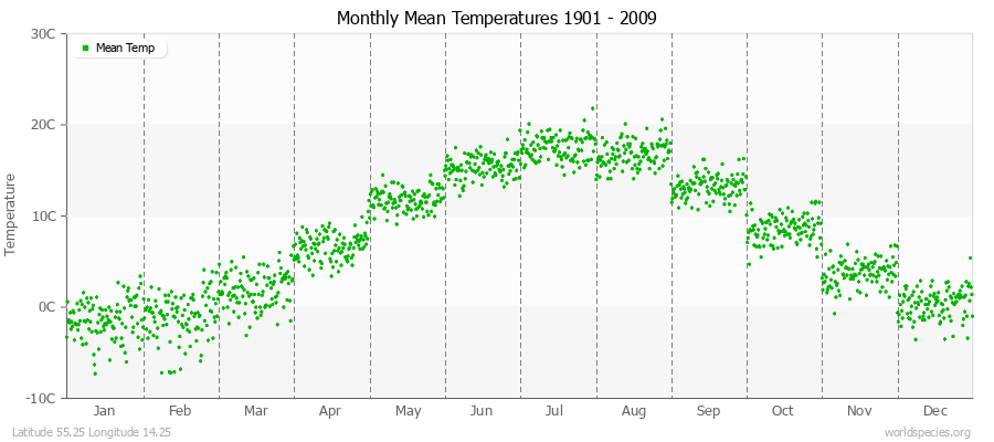 Monthly Mean Temperatures 1901 - 2009 (Metric) Latitude 55.25 Longitude 14.25