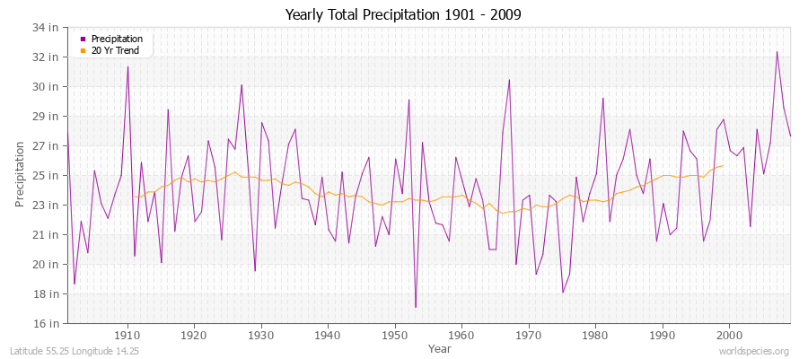 Yearly Total Precipitation 1901 - 2009 (English) Latitude 55.25 Longitude 14.25