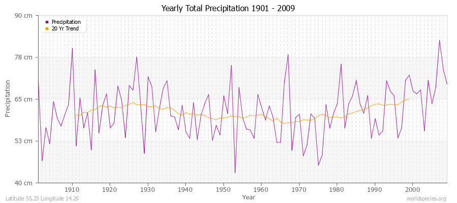 Yearly Total Precipitation 1901 - 2009 (Metric) Latitude 55.25 Longitude 14.25