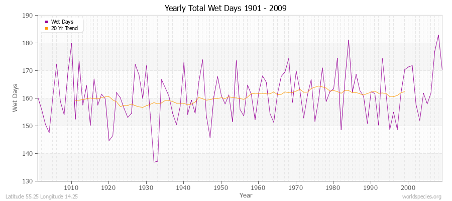 Yearly Total Wet Days 1901 - 2009 Latitude 55.25 Longitude 14.25