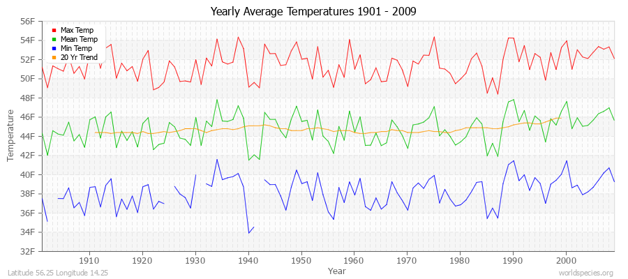 Yearly Average Temperatures 2010 - 2009 (English) Latitude 56.25 Longitude 14.25