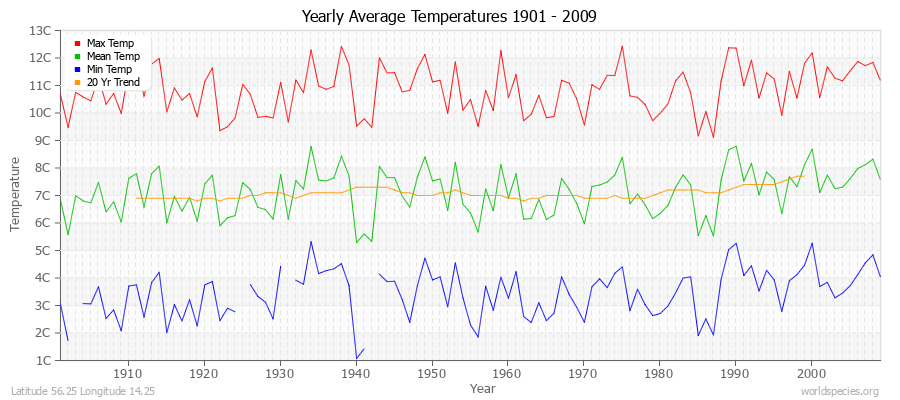 Yearly Average Temperatures 2010 - 2009 (Metric) Latitude 56.25 Longitude 14.25