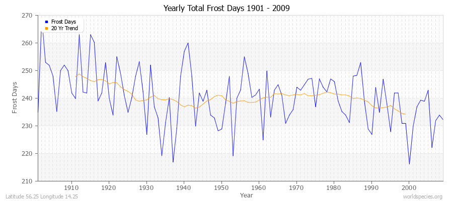 Yearly Total Frost Days 1901 - 2009 Latitude 56.25 Longitude 14.25