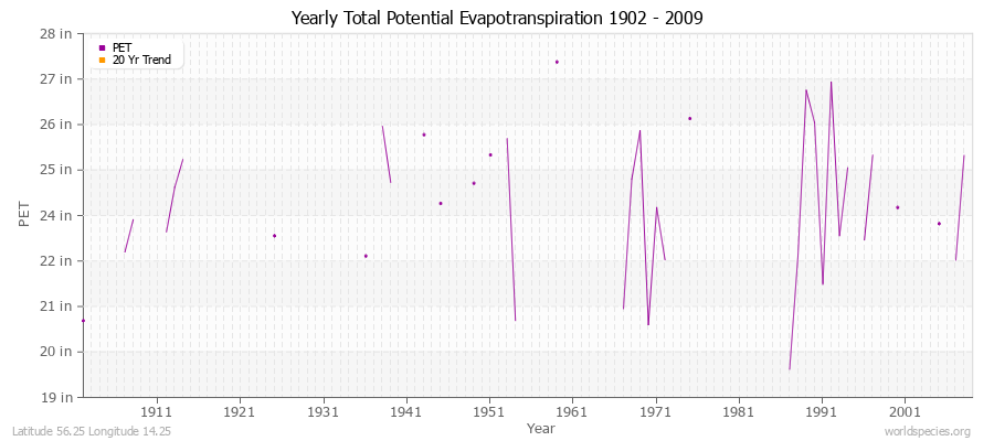 Yearly Total Potential Evapotranspiration 1902 - 2009 (English) Latitude 56.25 Longitude 14.25