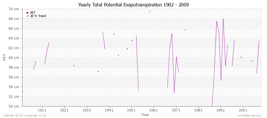 Yearly Total Potential Evapotranspiration 1902 - 2009 (Metric) Latitude 56.25 Longitude 14.25