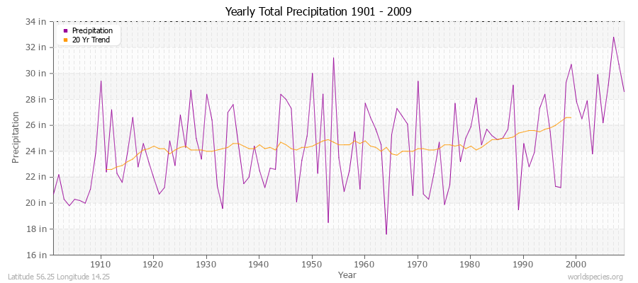 Yearly Total Precipitation 1901 - 2009 (English) Latitude 56.25 Longitude 14.25