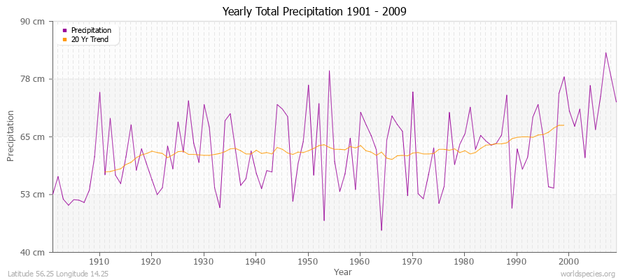 Yearly Total Precipitation 1901 - 2009 (Metric) Latitude 56.25 Longitude 14.25