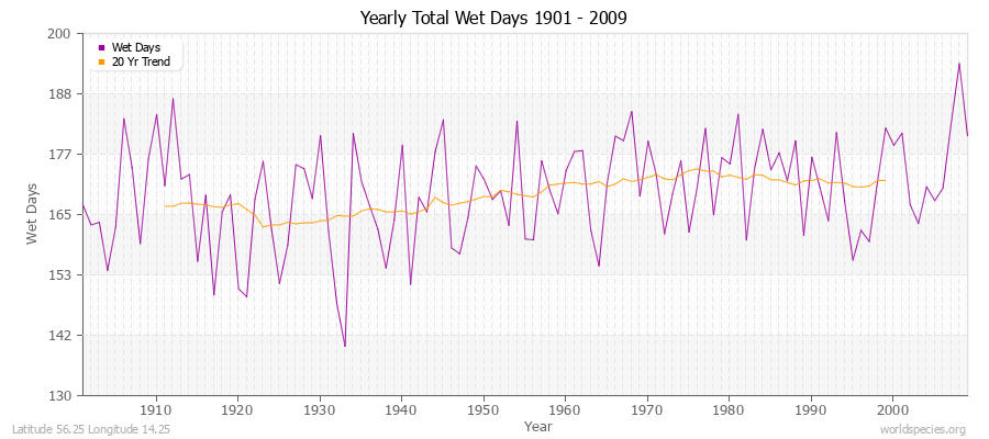 Yearly Total Wet Days 1901 - 2009 Latitude 56.25 Longitude 14.25