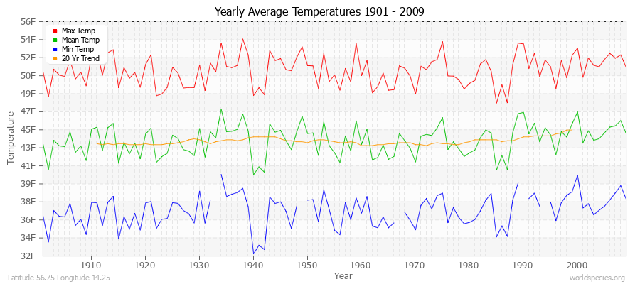 Yearly Average Temperatures 2010 - 2009 (English) Latitude 56.75 Longitude 14.25