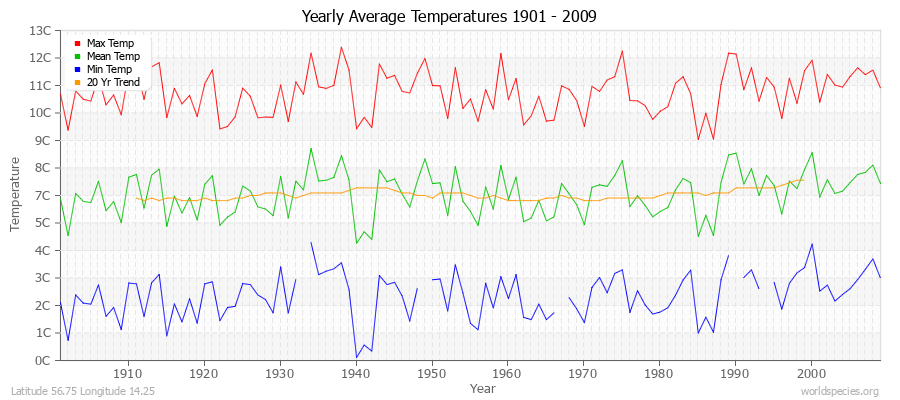Yearly Average Temperatures 2010 - 2009 (Metric) Latitude 56.75 Longitude 14.25