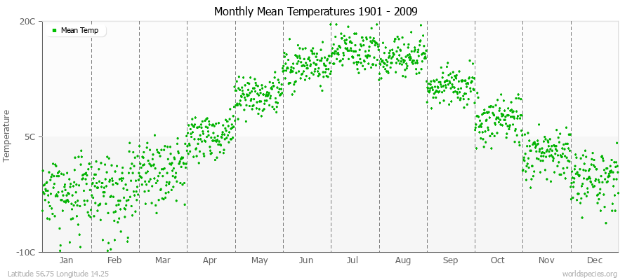 Monthly Mean Temperatures 1901 - 2009 (Metric) Latitude 56.75 Longitude 14.25