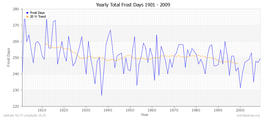 Yearly Total Frost Days 1901 - 2009 Latitude 56.75 Longitude 14.25