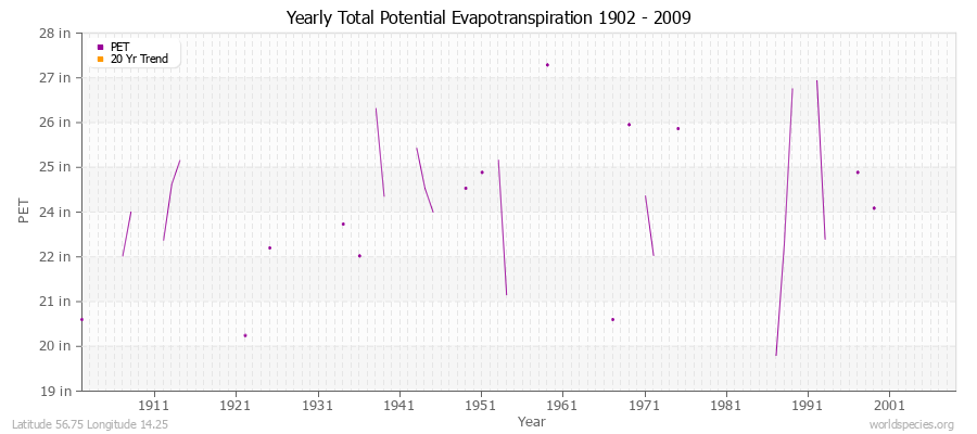 Yearly Total Potential Evapotranspiration 1902 - 2009 (English) Latitude 56.75 Longitude 14.25