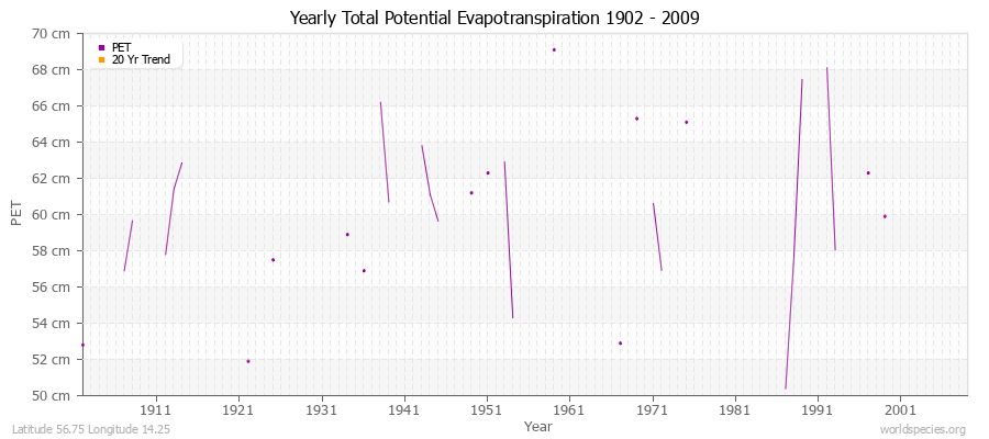 Yearly Total Potential Evapotranspiration 1902 - 2009 (Metric) Latitude 56.75 Longitude 14.25