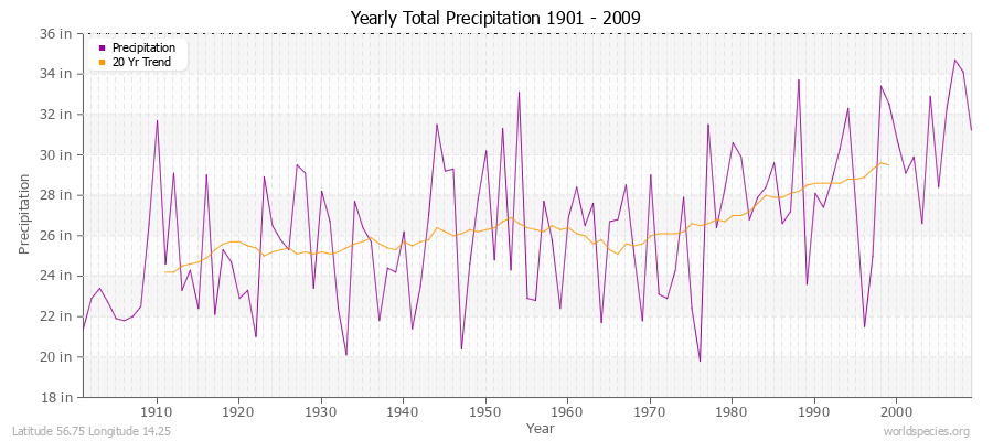 Yearly Total Precipitation 1901 - 2009 (English) Latitude 56.75 Longitude 14.25
