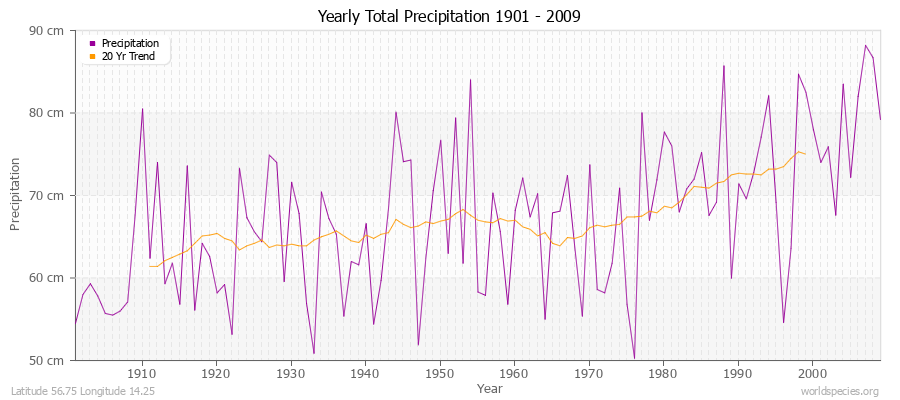 Yearly Total Precipitation 1901 - 2009 (Metric) Latitude 56.75 Longitude 14.25