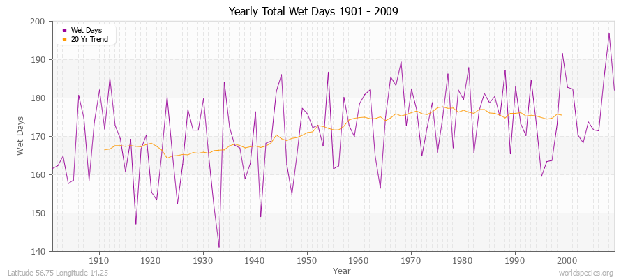 Yearly Total Wet Days 1901 - 2009 Latitude 56.75 Longitude 14.25