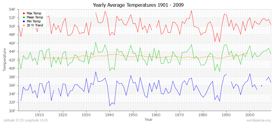 Yearly Average Temperatures 2010 - 2009 (English) Latitude 57.25 Longitude 14.25