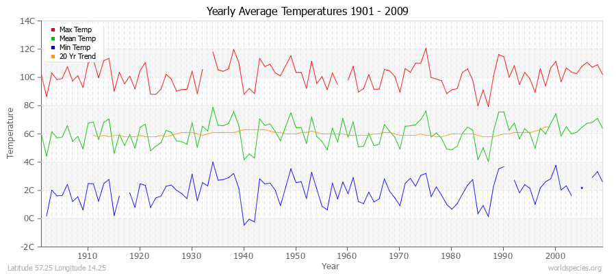 Yearly Average Temperatures 2010 - 2009 (Metric) Latitude 57.25 Longitude 14.25