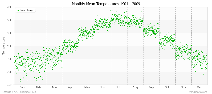 Monthly Mean Temperatures 1901 - 2009 (English) Latitude 57.25 Longitude 14.25