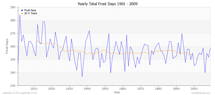 Yearly Total Frost Days 1901 - 2009 Latitude 57.25 Longitude 14.25