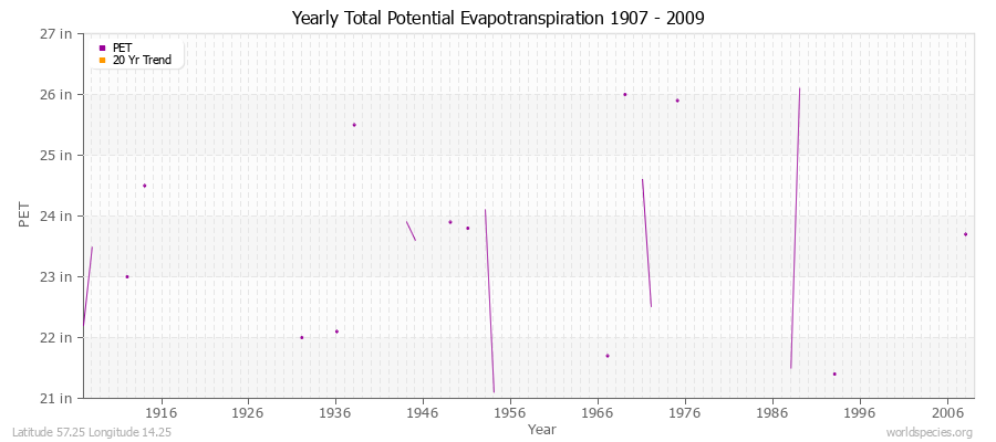 Yearly Total Potential Evapotranspiration 1907 - 2009 (English) Latitude 57.25 Longitude 14.25