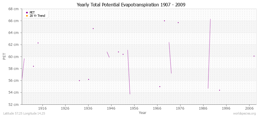 Yearly Total Potential Evapotranspiration 1907 - 2009 (Metric) Latitude 57.25 Longitude 14.25