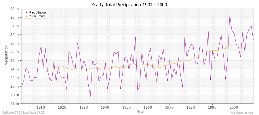 Yearly Total Precipitation 1901 - 2009 (English) Latitude 57.25 Longitude 14.25