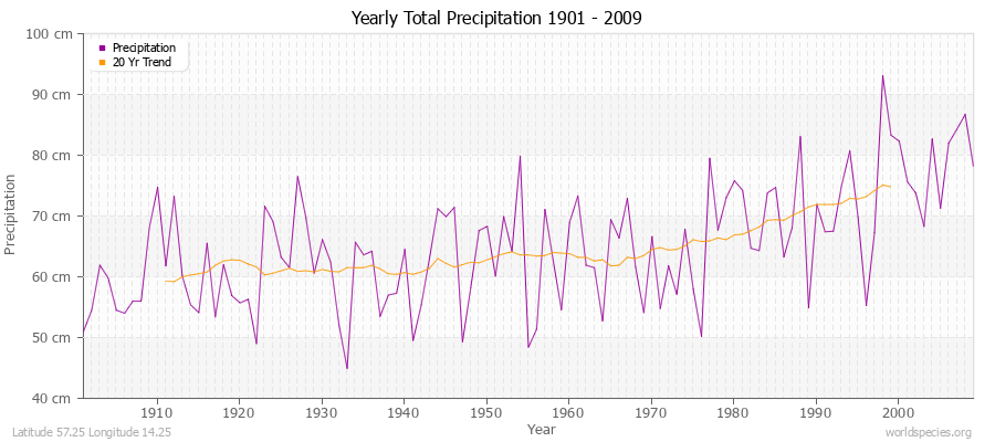 Yearly Total Precipitation 1901 - 2009 (Metric) Latitude 57.25 Longitude 14.25