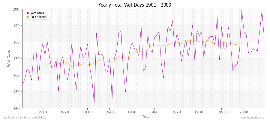 Yearly Total Wet Days 1901 - 2009 Latitude 57.25 Longitude 14.25