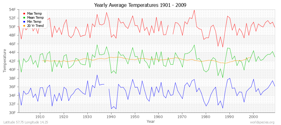 Yearly Average Temperatures 2010 - 2009 (English) Latitude 57.75 Longitude 14.25