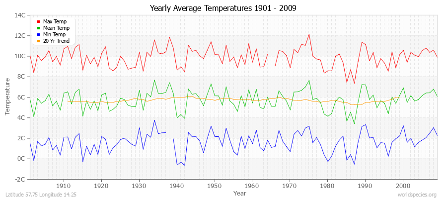 Yearly Average Temperatures 2010 - 2009 (Metric) Latitude 57.75 Longitude 14.25
