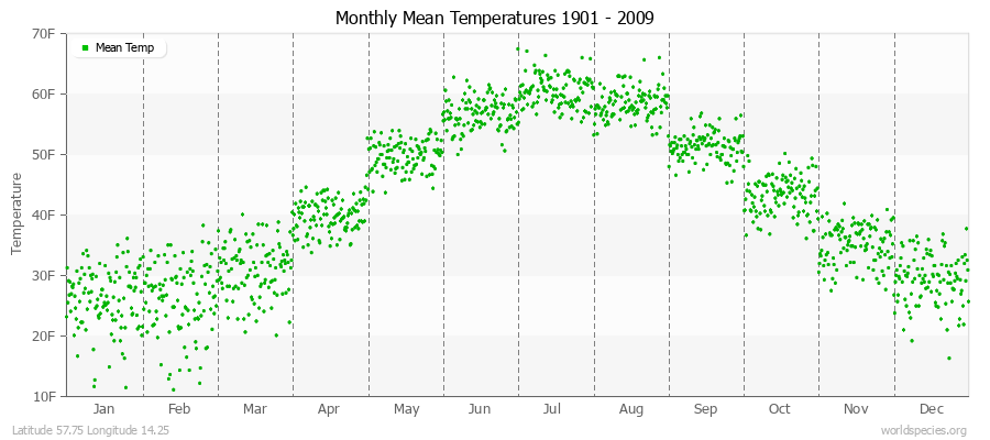 Monthly Mean Temperatures 1901 - 2009 (English) Latitude 57.75 Longitude 14.25