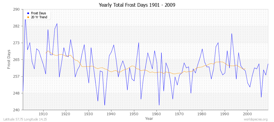 Yearly Total Frost Days 1901 - 2009 Latitude 57.75 Longitude 14.25