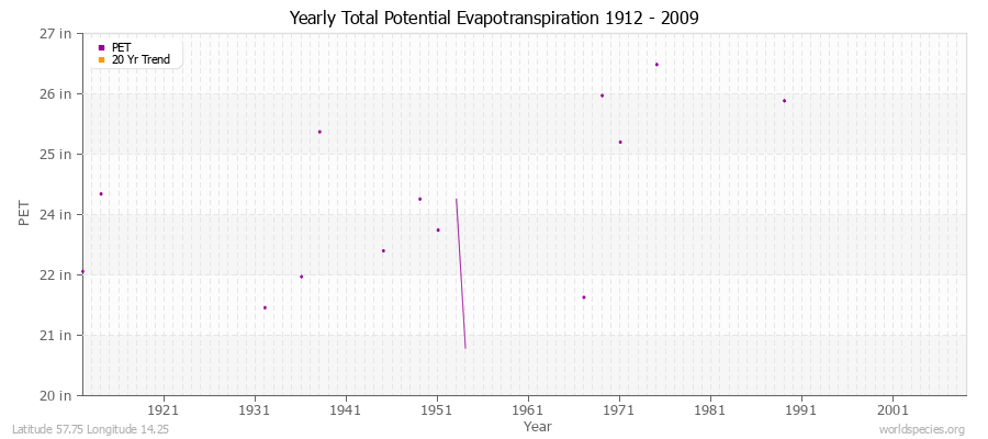 Yearly Total Potential Evapotranspiration 1912 - 2009 (English) Latitude 57.75 Longitude 14.25