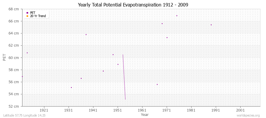 Yearly Total Potential Evapotranspiration 1912 - 2009 (Metric) Latitude 57.75 Longitude 14.25