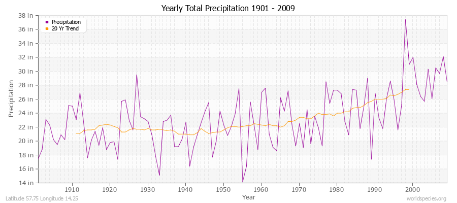 Yearly Total Precipitation 1901 - 2009 (English) Latitude 57.75 Longitude 14.25