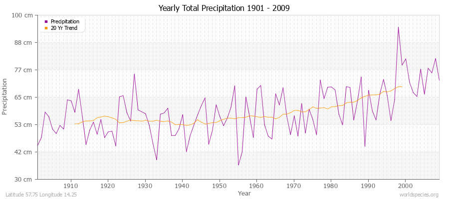 Yearly Total Precipitation 1901 - 2009 (Metric) Latitude 57.75 Longitude 14.25